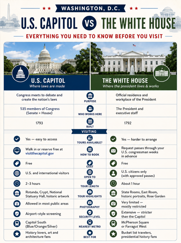 U.S. Capitol vs The White House